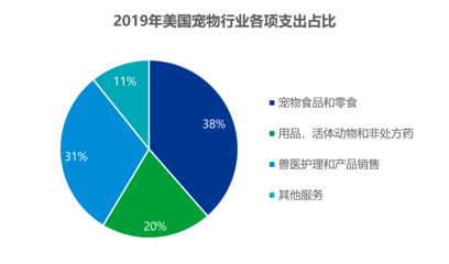 美國寵物消費迎萬億時代 電商細分賽道成新紅海，寵物食品成增長引擎