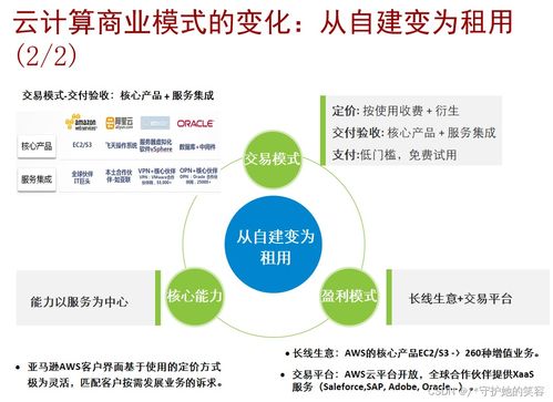 云計算 定義、架構(gòu)、技術(shù)與華為產(chǎn)品實(shí)踐